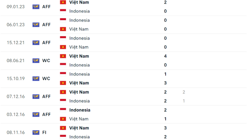Việt Nam với Indonesia