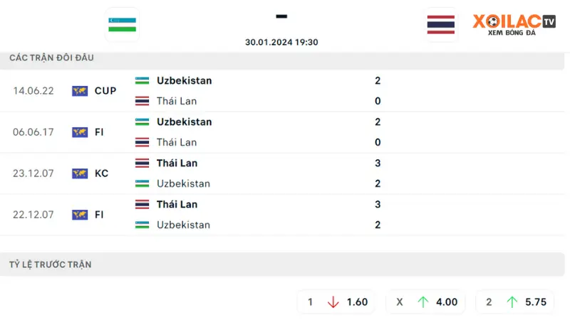 Uzbekistan với Thái Lan